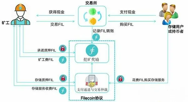 一文了解区块链项目“当红炸子鸡”IPFS&Filecoin