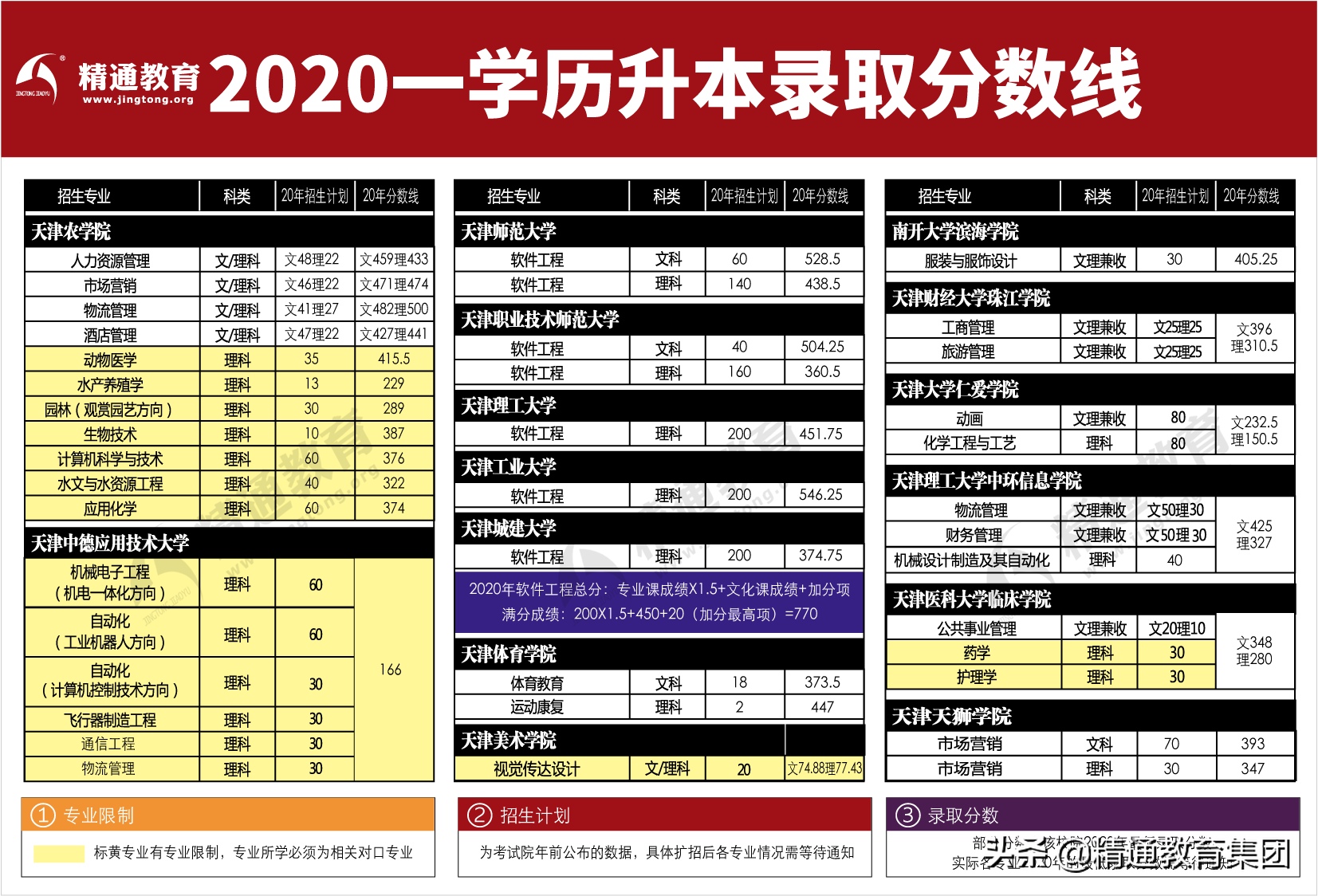 天津专升本｜关于升本考试，不得不看的十大问题