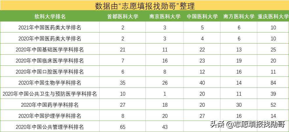 这所医科大学，不是985、211，却在全国医科大学中排名第三