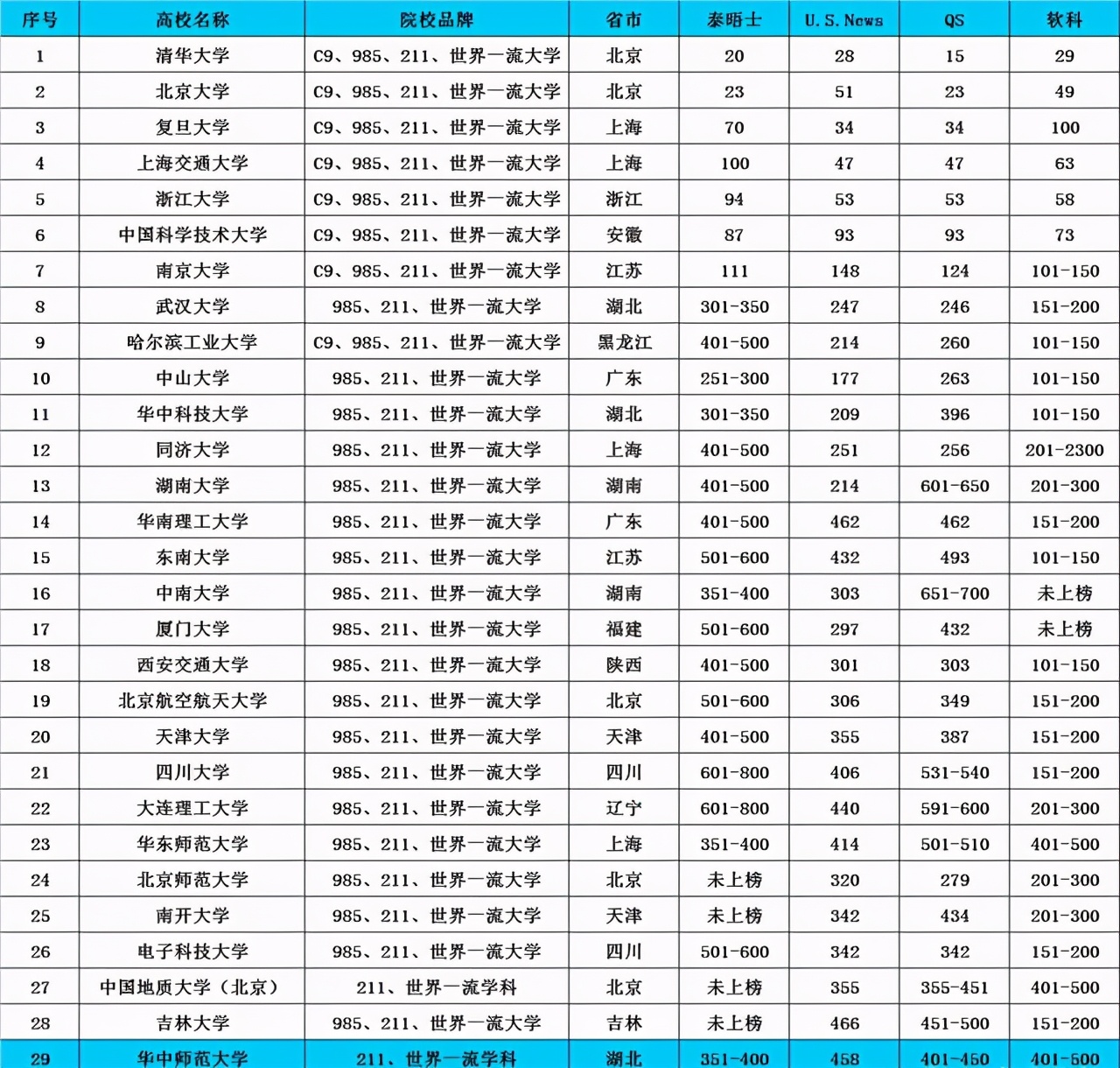 2021中国高校全球排名，清华稳居第一，华东五校“名不配位”？