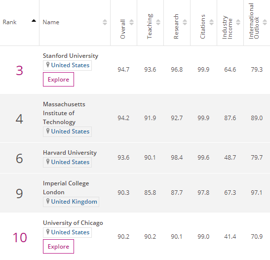 金融专业好的大学排名（世界大学会计与金融专业排名）
