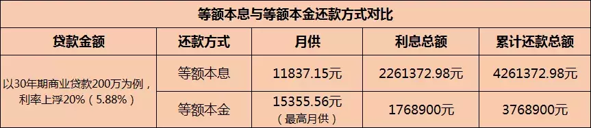 「长期收藏」最全房贷知识！等额本息还是本金？要不要提前还款？