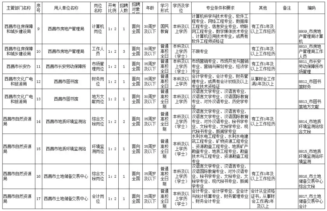 西昌招聘网（西昌市公开招聘事业单位工作人员111名）