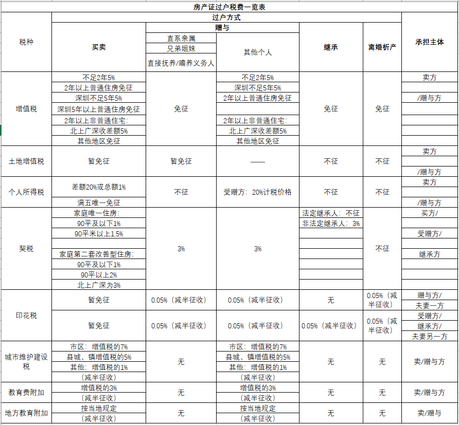 「房产证居住权」如何办理房产证过户（房产证过户流程需要什么资料）