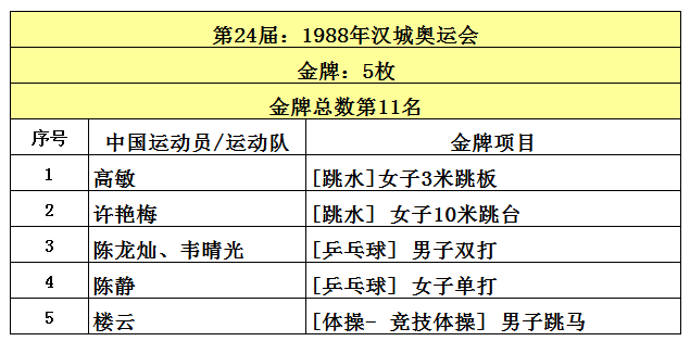 2008中国金牌总数(中国共取得227枚奥运金牌，位列世界第5，看看前四名是哪些国家？)