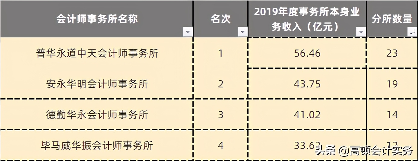 中注协通知：十大会计师事务所排名情况，四大重回TOP4排名
