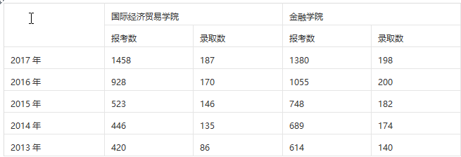 2020年对外经济贸易大学金融学考研参考书分数线报录比