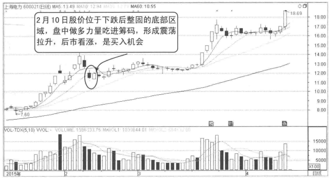 中國股市：記住這些分時圖，背起來，買在最佳低點(diǎn)