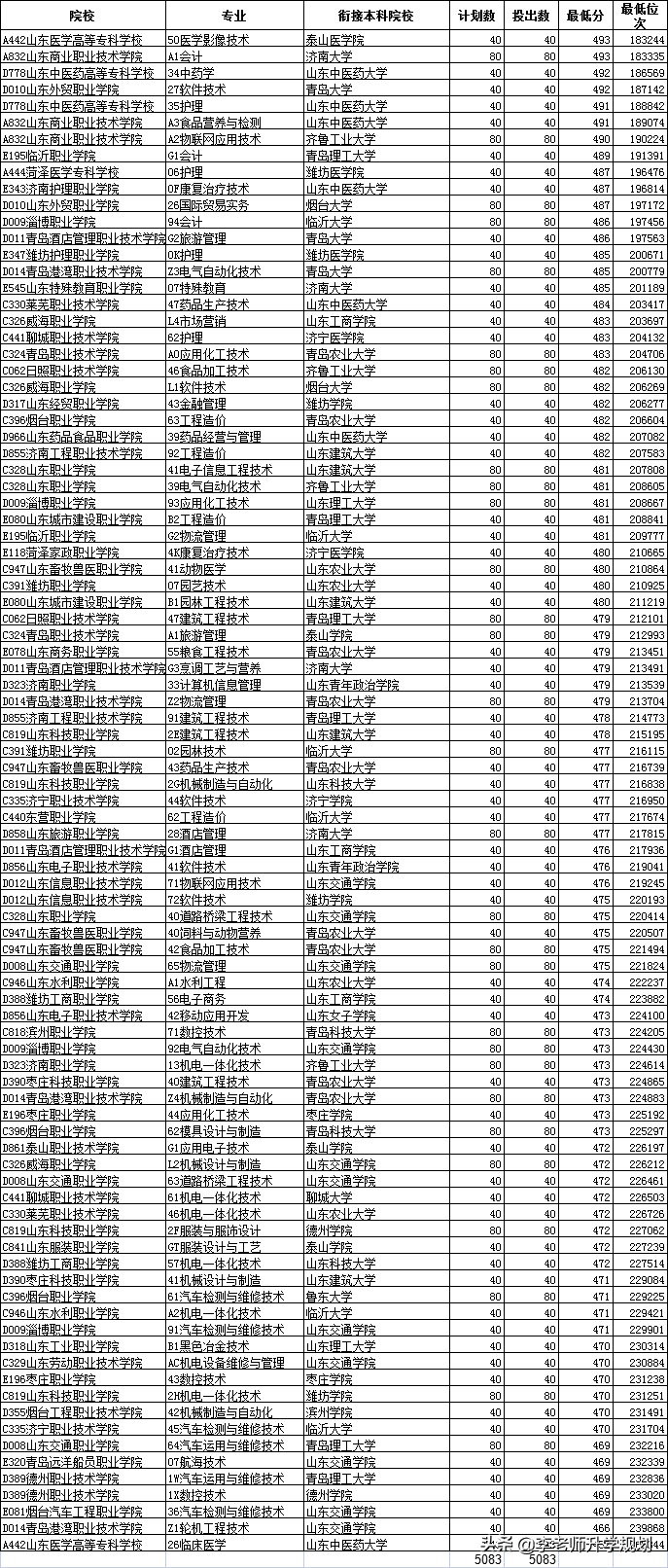 不够一段线照样上本科？忽悠谁呢？附山东省2020年高职3+2分数线