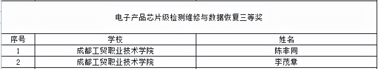 喜提大奖！川内这些职校在2021年全国职业院校技能大赛中获奖