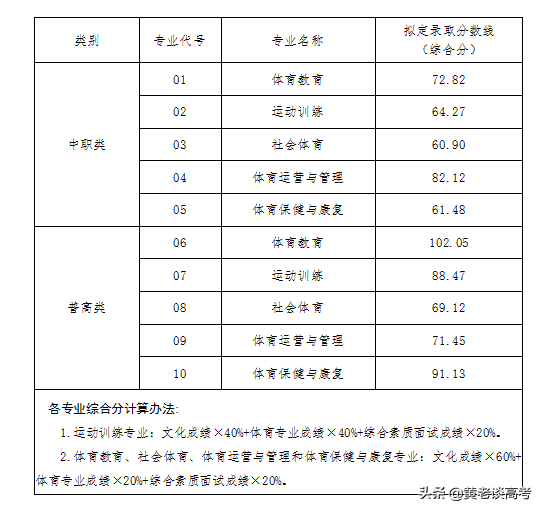 2021年四川省高职单招院校录取分数线大全（三）