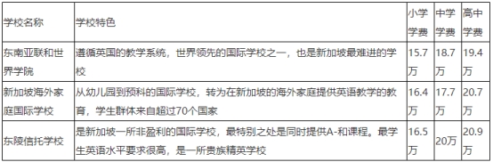 香港、新加坡、上海国际学校一番对比之后，你看我发现了这些