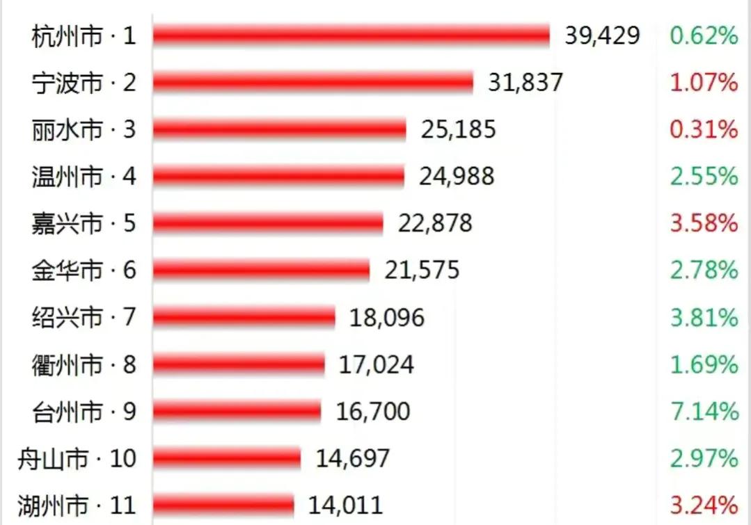 浙江11房价：杭州39429元／㎡，绍兴第七，丽水、嘉兴上涨