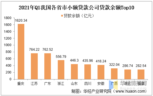 2021年中国小额贷款行业市场现状，重庆是小额贷款产业龙头「图」