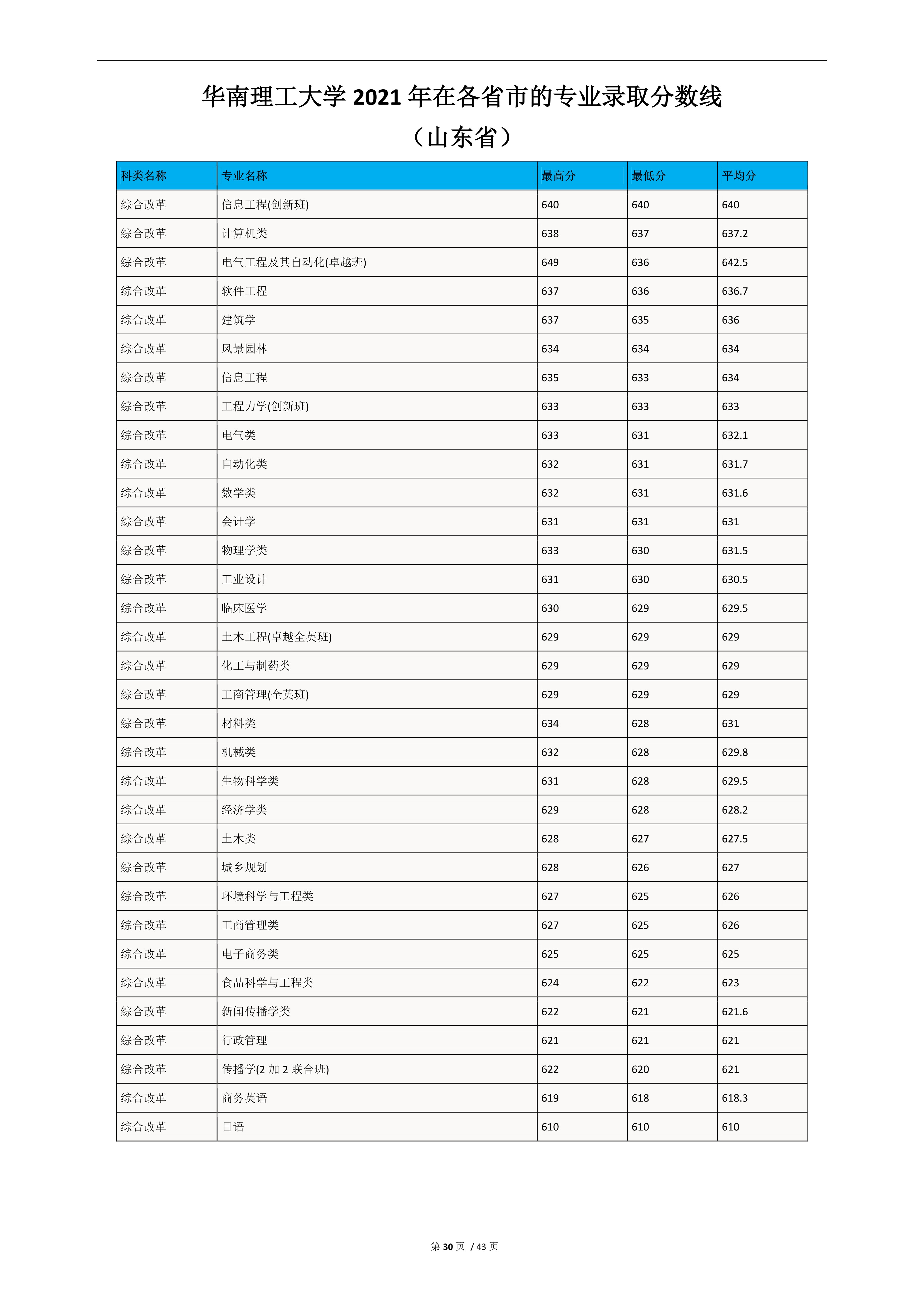 2022高考：华南理工大学2021年在各省市的专业录取分数线