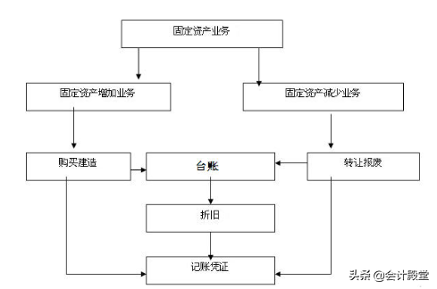 会计求职必备！各个工作岗位及岗位职责汇总，收藏备用了