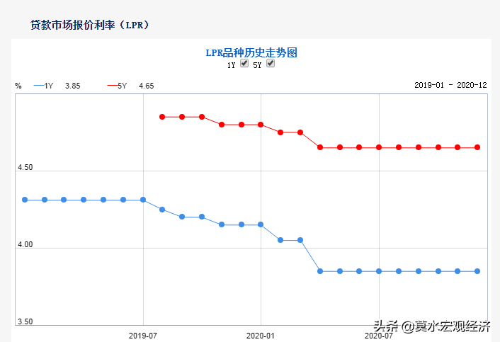 1月1日起贷款利率调整，你的房贷少还多少？未来还能继续降吗？