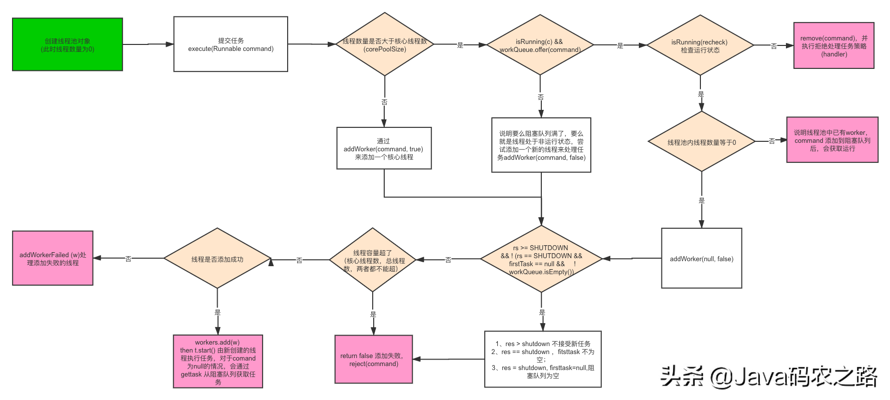 Java十年老程序员分享：ThreadPoolExcutor 原理探究