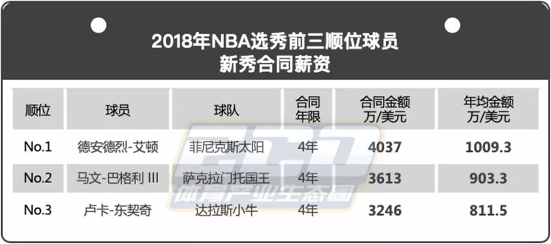 棒球收入为什么没有nba高(新秀而论，NFL与NBA谁赚的多？)