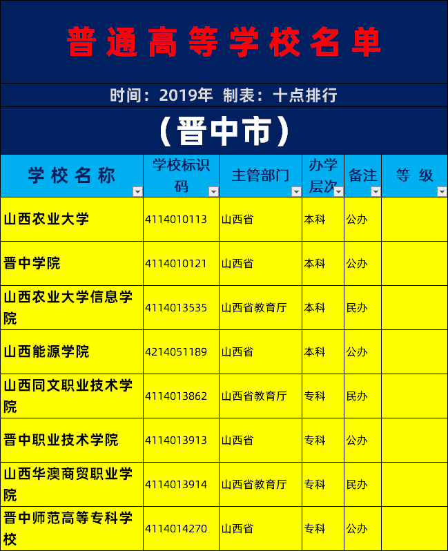 山西農業大學信息學院4, 山西能源學院5, 山西同文職業技術學院6