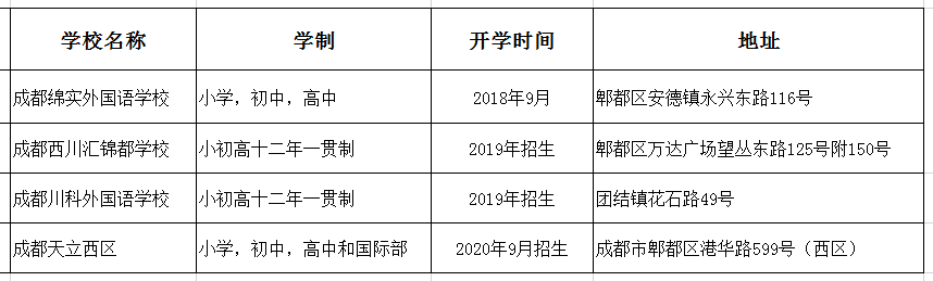 近3年4所私立名校开校招生，成都这个区将成“教育强区”？