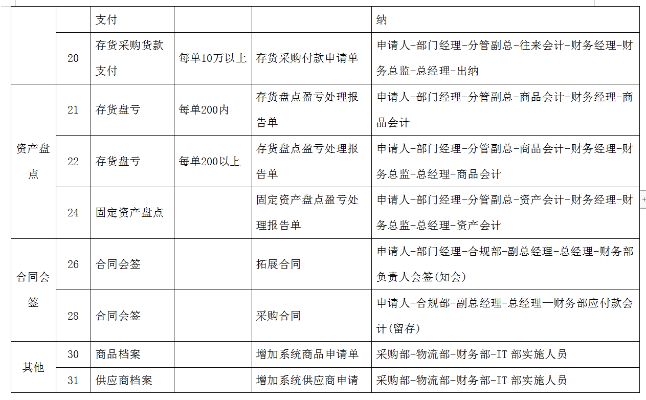 财务管理中心(部门设置及职责)，各部门流程超详细