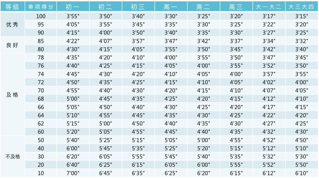 收藏！小学、初中、高中，各阶段体测评分标准及项目指标大集合