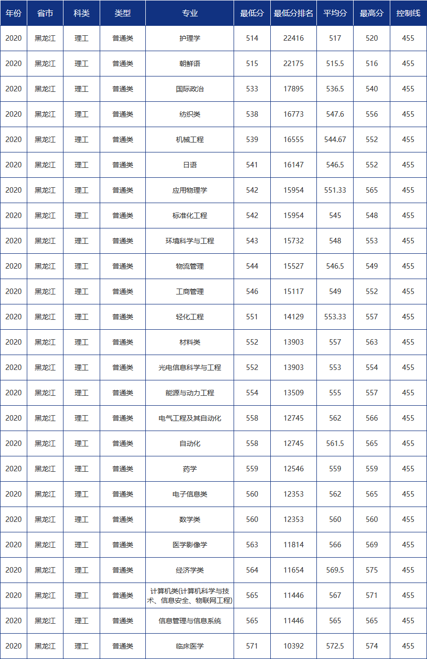 多少分可以报考青岛大学？青大各省市分专业录取分数汇总！