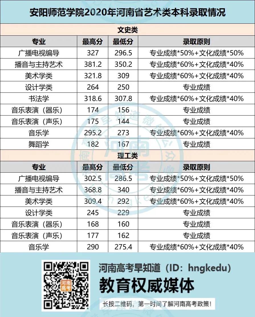 河南高考，考多少分能上安阳师范学院？附2020各专业录取分