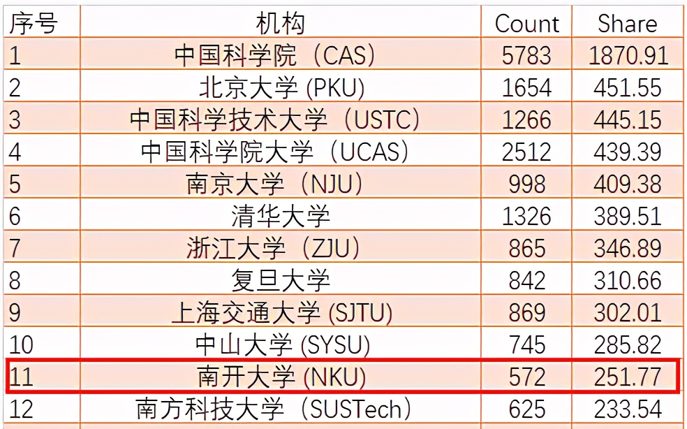 全国第11位！这一重磅榜单最新发布，南开大学全球排名提升！