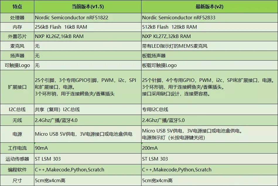 「选型指南」micro:bit v1.5 与v2.0的区别