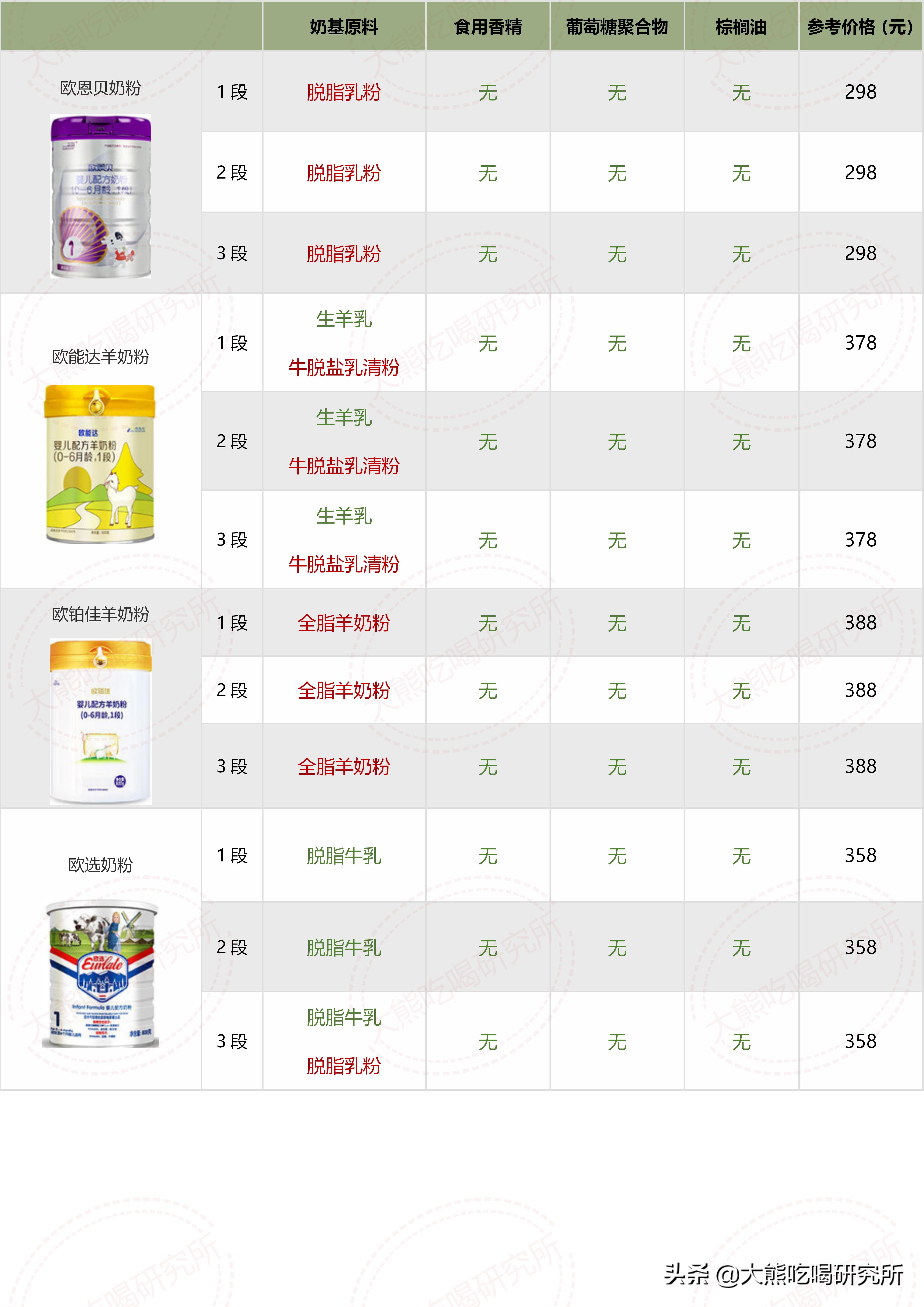 大牌奶粉成分一定更好？我研究了546张配方，帮你避开这4大坑