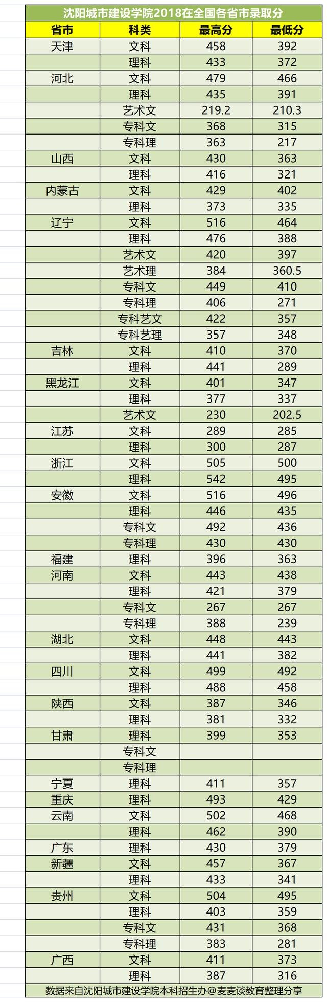 沈阳城市建设学院2018-2020年在全国各招生省市各批次录取分数线