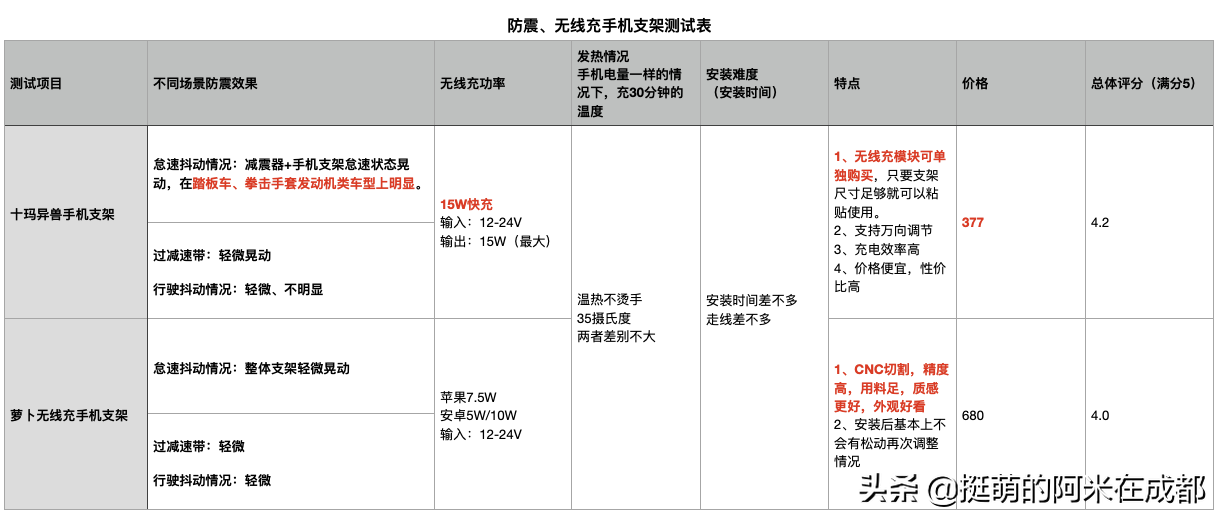 骑了4000公里后，我选出了最好用的摩托车防震手机支架