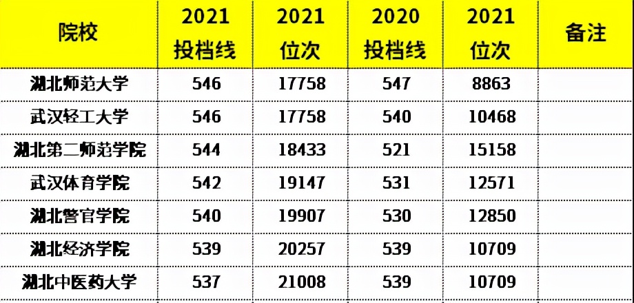 湖北省内高考生收藏：68所省内本科院校近两年分数线及位次汇总