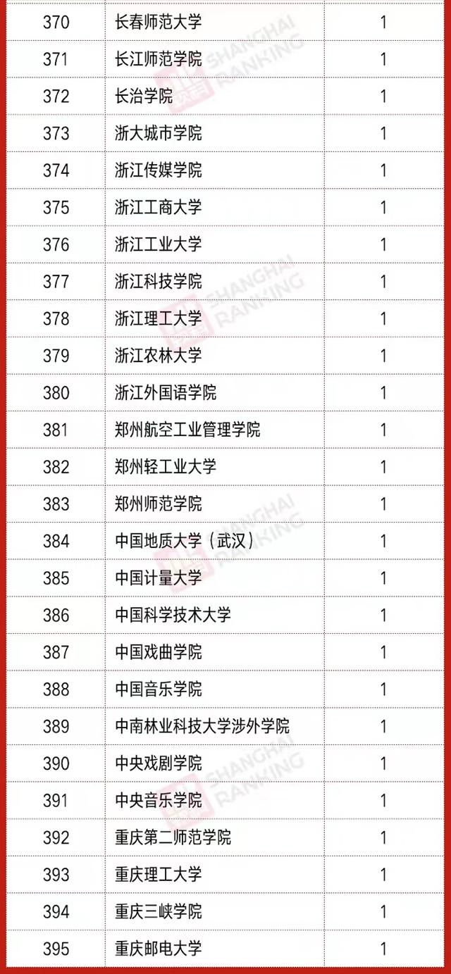 2021年教育部“新文科”立项排名：山东大学领跑，东南大学第5