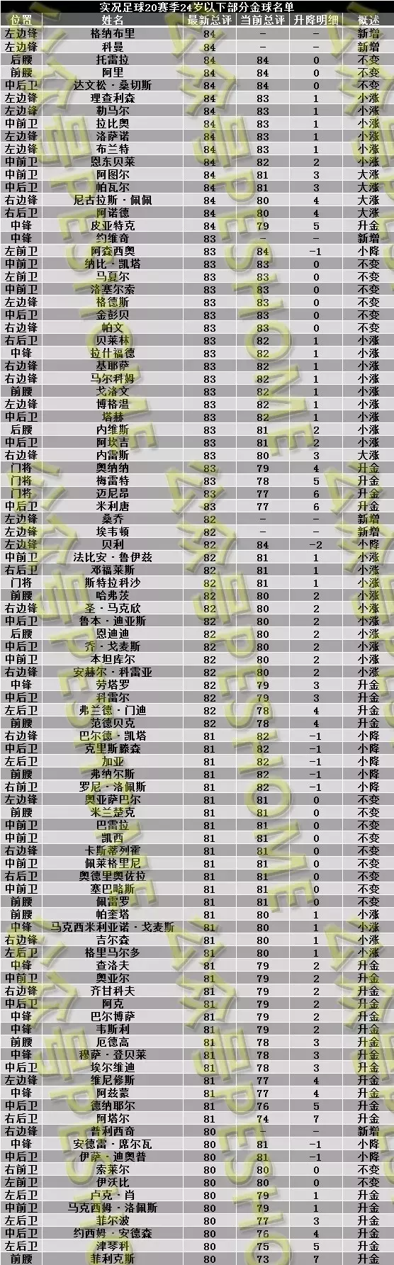 实况足球金球妖人(97名新赛季24岁以下金球妖人名单 实况足球2020升黑与降金名单)