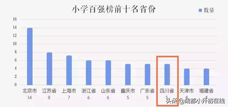 实力！成都13所学校上榜全国中小学百强！看看有你的母校吗？