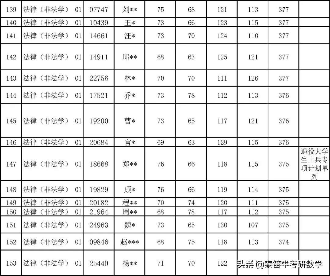 中国人民大学法律硕士2021年复试名单公示，非法学360分可进复试