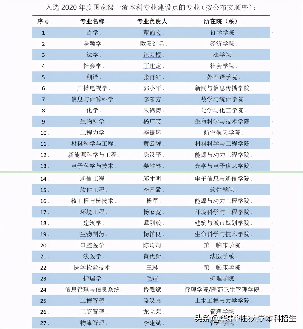 热搜！占地7000余亩，培养多位重量级院士，揭开华中科技大学的“神秘力量”！