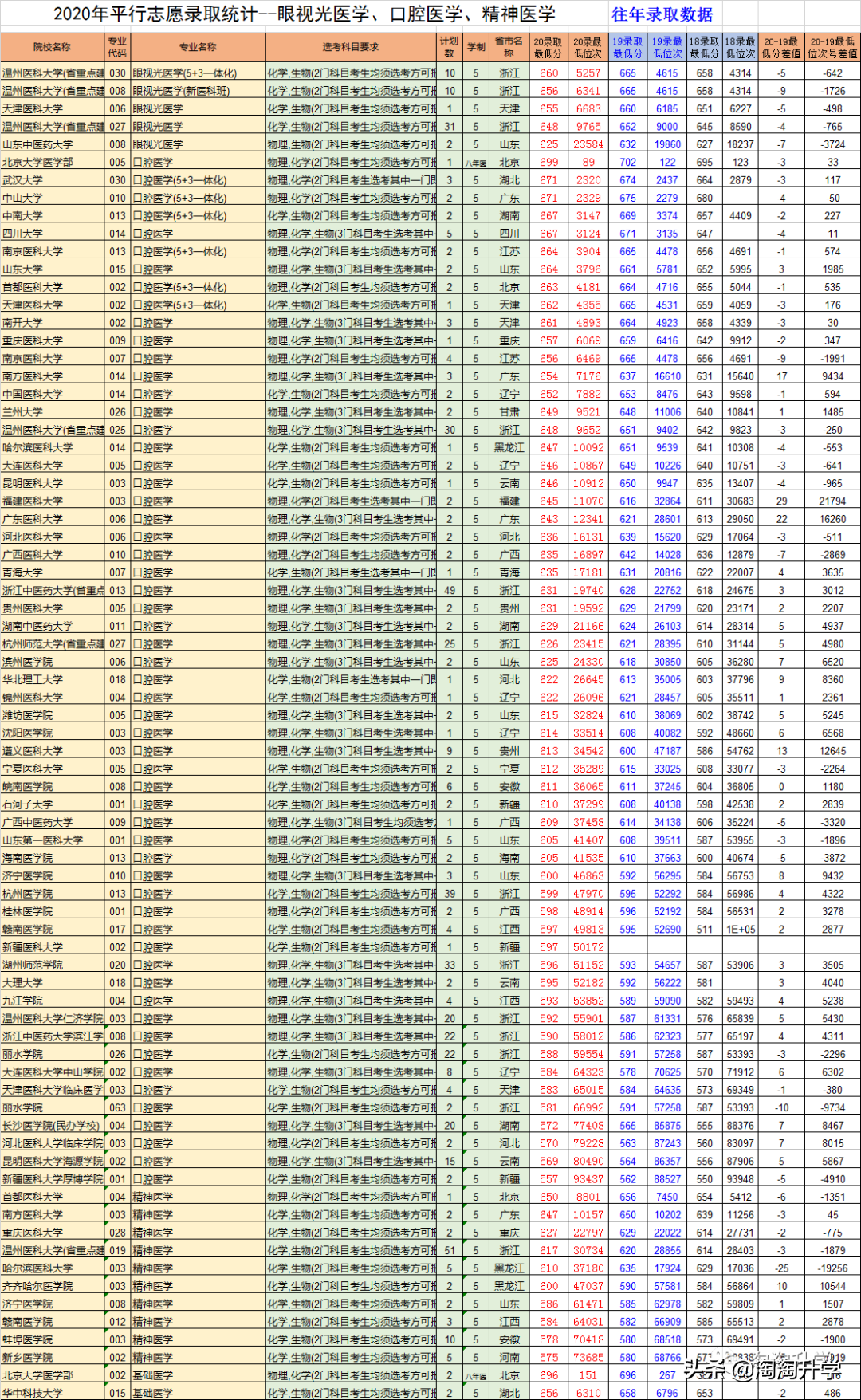 2018-2020浙江新高考录取数据分析及2021年高考建议