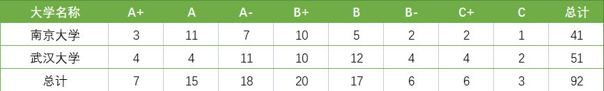 国内两大高考名校，“华五”南京大学和“网红”武汉大学谁更强？