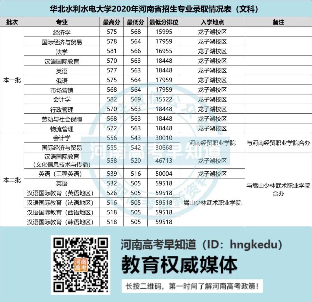 河南高考生考多少分上华北水利水电大学，附2020录取分