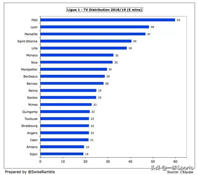 英超怎么转播分成(盘点五大联赛转播分成：英超富流油，法甲”穷“叮当)