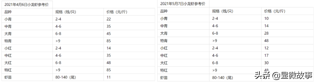 20元一盒、成本不到2元，为什么餐馆的小龙虾还是越来越贵了？