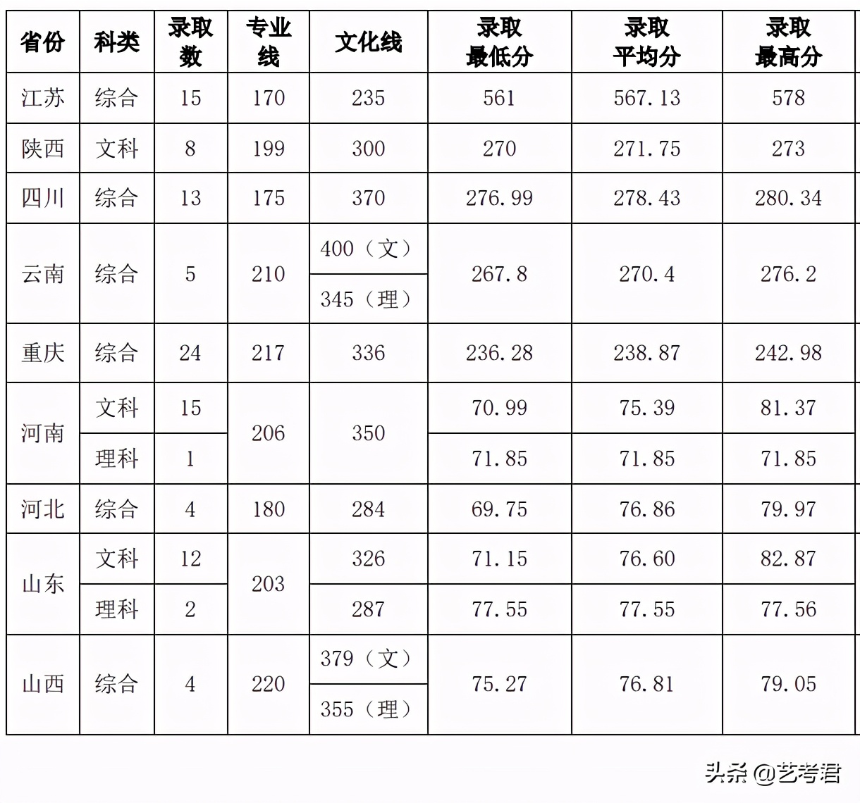山水之城重庆大学：小林美术联考260分文化多少分才能被录取？