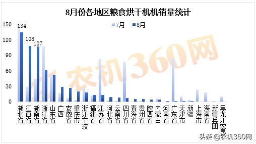 2019年8月粮食烘干机补贴销量月报 