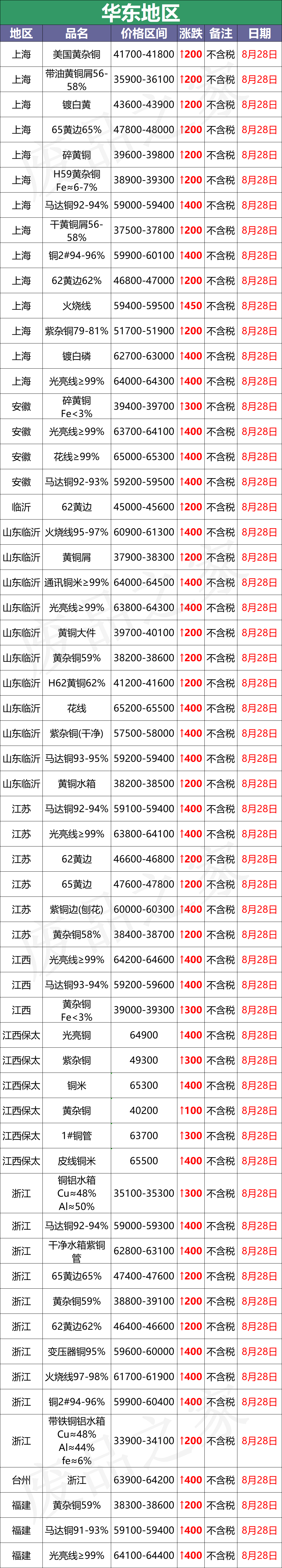 最新8月28日废铜价格汇总（附铜业厂家采购价）