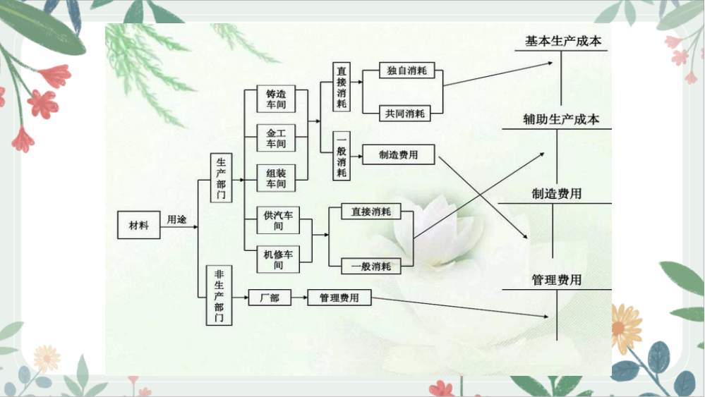 第一次见到这么全面的成本核算流程图，内容清晰明了，太实用了吧