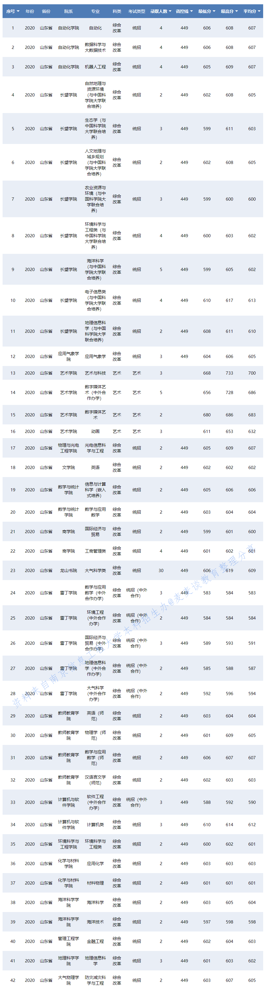 南京信息工程大学2020在31省各专业录取分数及人数！含艺术